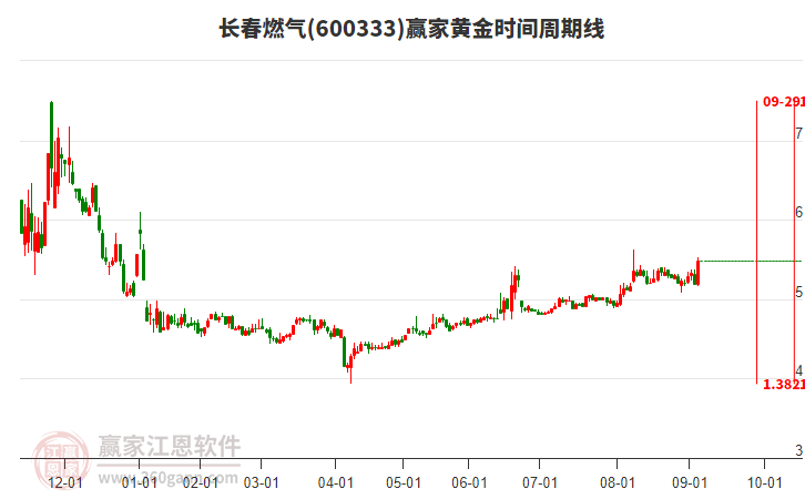 600333長春燃?xì)恻S金時間周期線工具