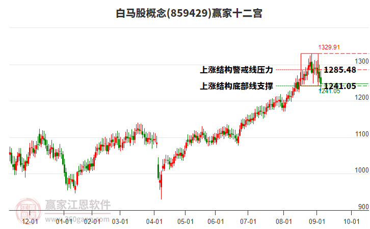 859429白馬股贏家十二宮工具 859429白馬股贏家十二宮工具