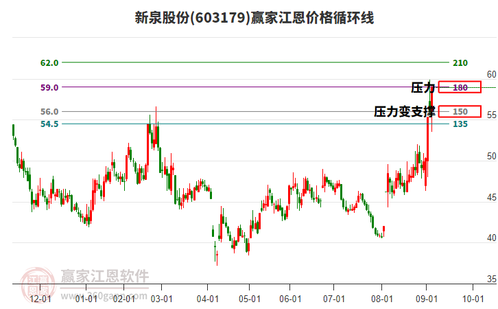 603179新泉股份江恩價(jià)格循環(huán)線工具 603179新泉股份江恩價(jià)格循環(huán)線工具