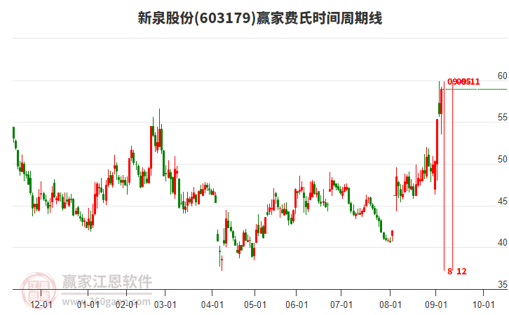 603179新泉股份費(fèi)氏時(shí)間周期線工具