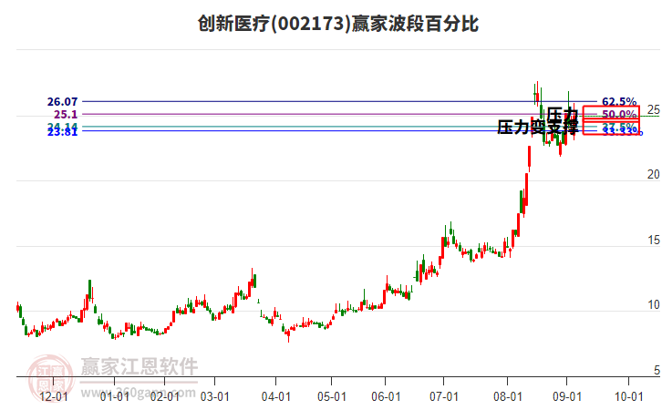002173創(chuàng)新醫(yī)療波段百分比工具 002173創(chuàng)新醫(yī)療波段百分比工具