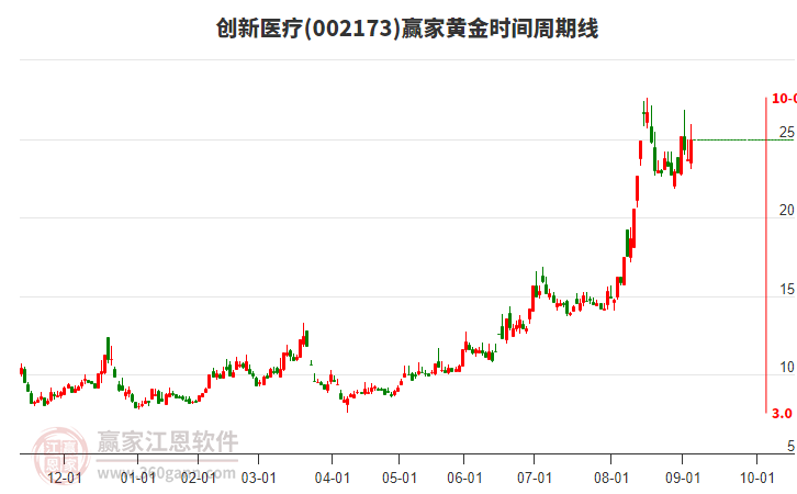 002173創(chuàng)新醫(yī)療黃金時間周期線工具 002173創(chuàng)新醫(yī)療黃金時間周期線工具