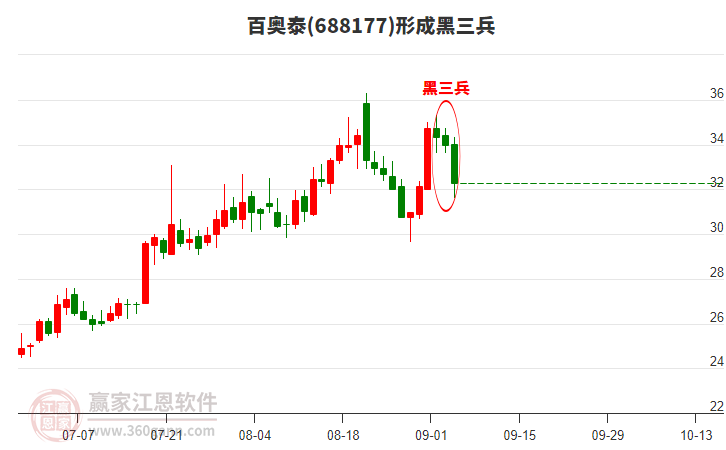 百奧泰688177形成黑三兵形態(tài) 百奧泰688177形成黑三兵形態(tài)