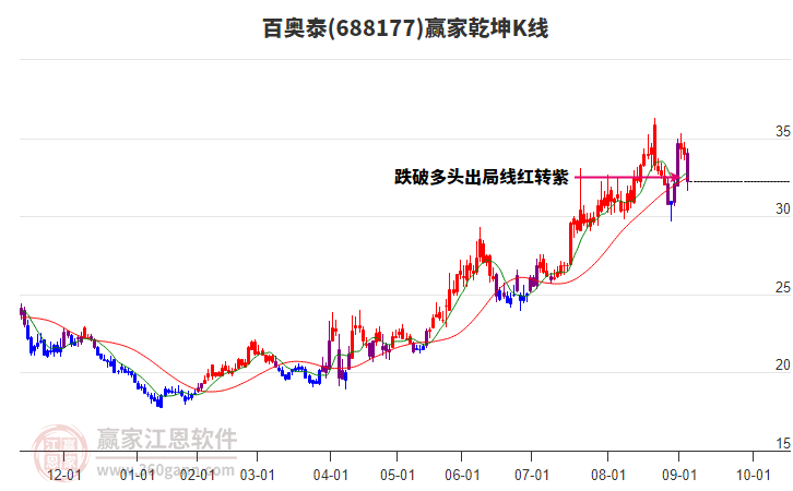 688177百奧泰贏家乾坤K線(xiàn)工具 688177百奧泰贏家乾坤K線(xiàn)工具