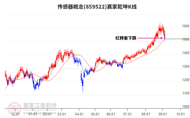 859522傳感器贏家乾坤K線工具