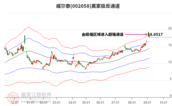002058威爾泰贏家極反通道工具
