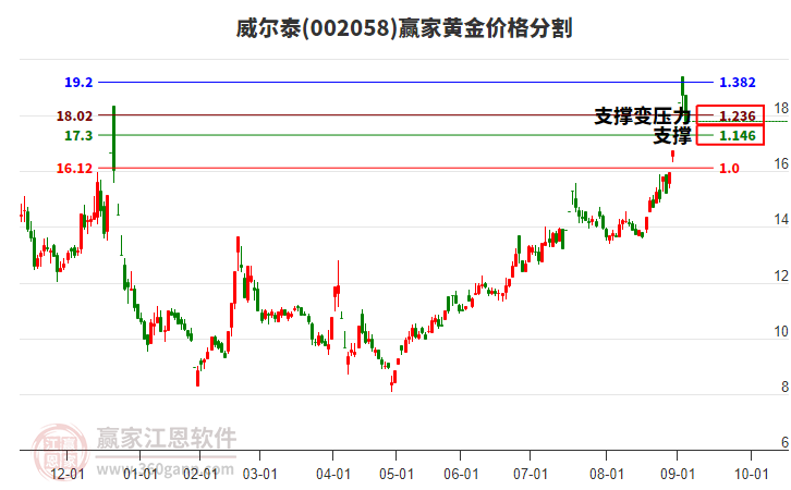 002058威爾泰黃金價(jià)格分割工具