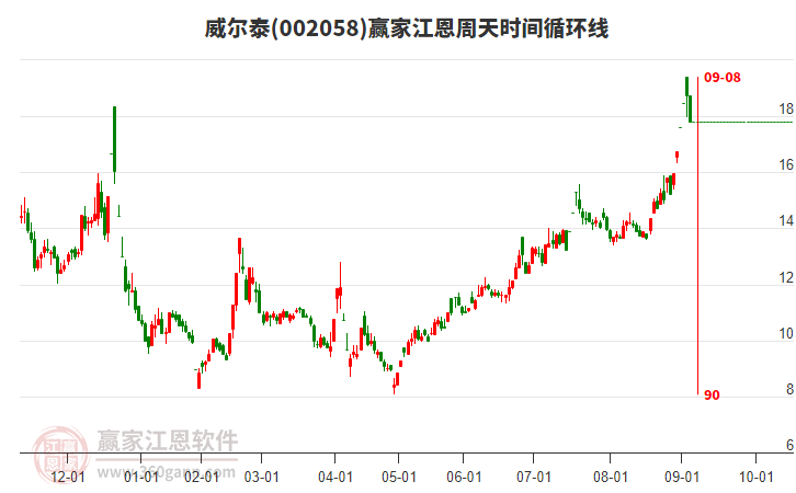 002058威爾泰江恩周天時(shí)間循環(huán)線工具