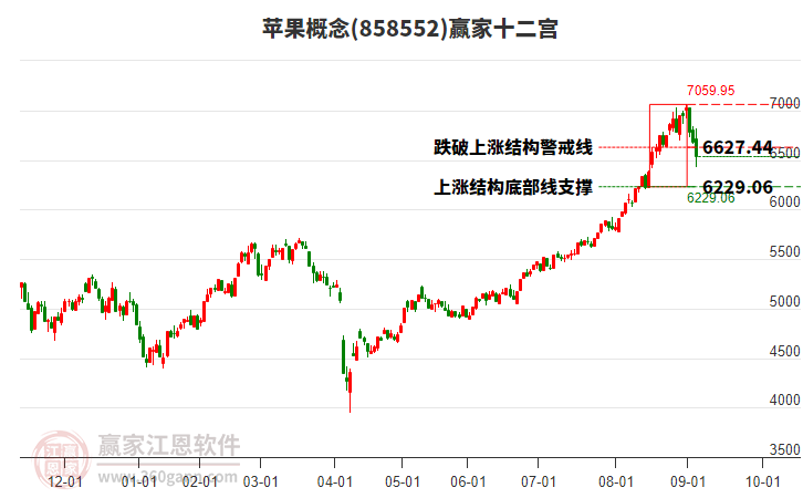 858552蘋果贏家十二宮工具