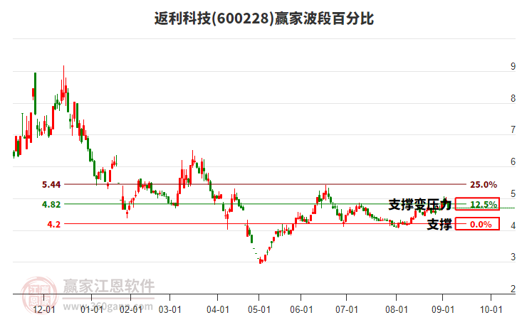 600228返利科技波段百分比工具