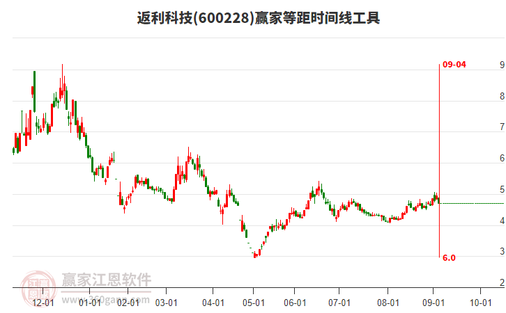 600228返利科技等距時(shí)間周期線工具