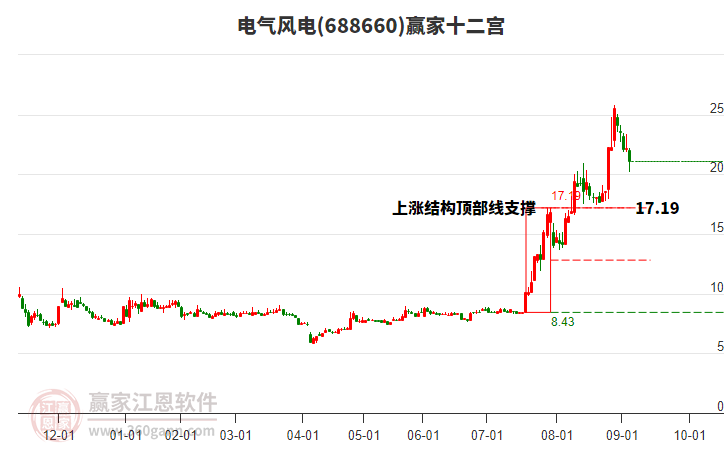 688660電氣風(fēng)電贏家十二宮工具