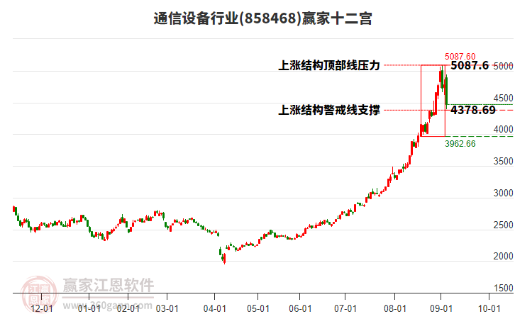 858468通信設(shè)備贏家十二宮工具