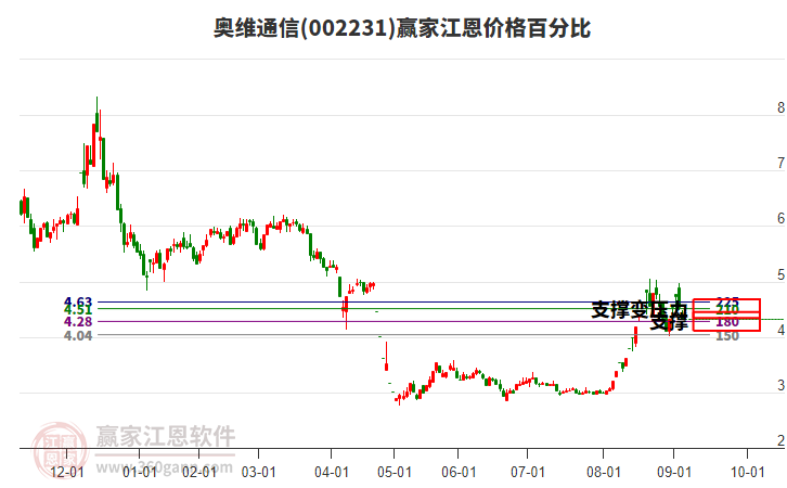 002231奧維通信江恩價格百分比工具