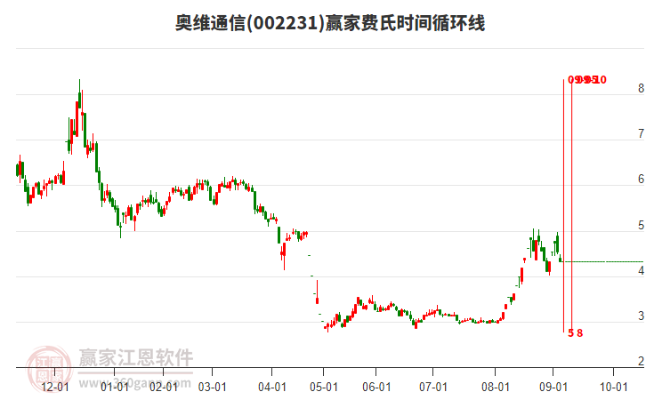 002231奧維通信費氏時間循環(huán)線工具