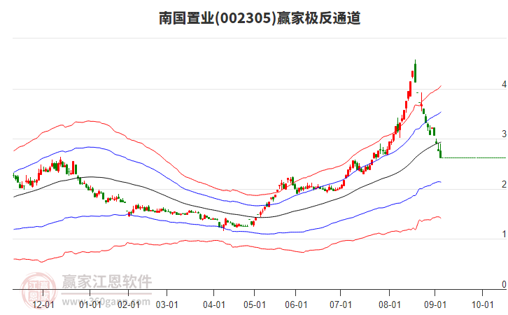002305南國置業(yè)贏家極反通道工具