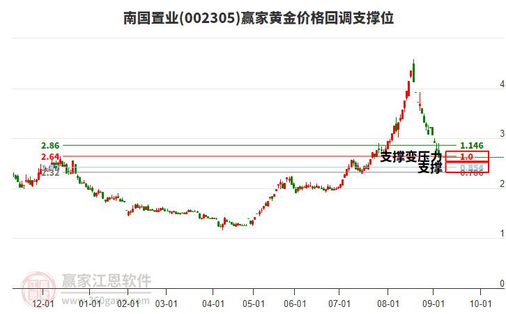 002305南國置業(yè)黃金價格回調(diào)支撐位工具