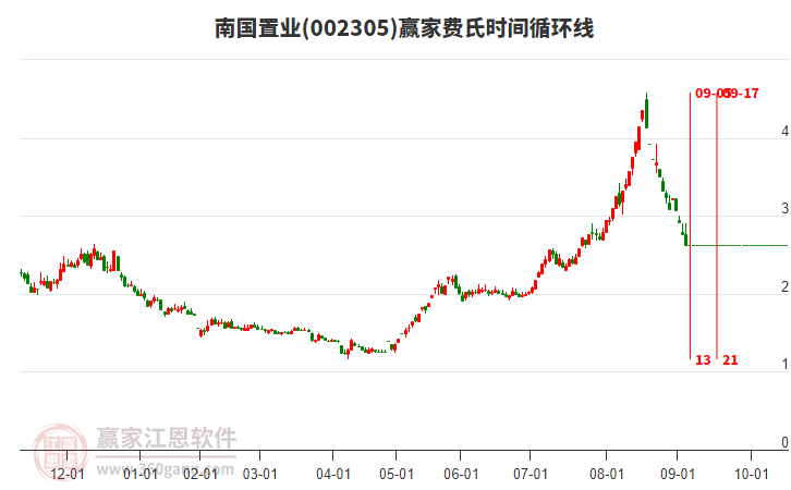 002305南國置業(yè)費氏時間循環(huán)線工具