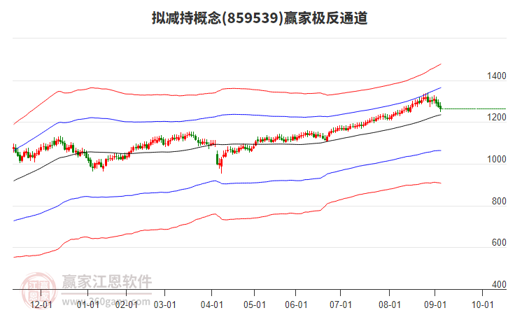859539擬減持贏家極反通道工具