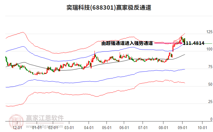 688301奕瑞科技贏家極反通道工具