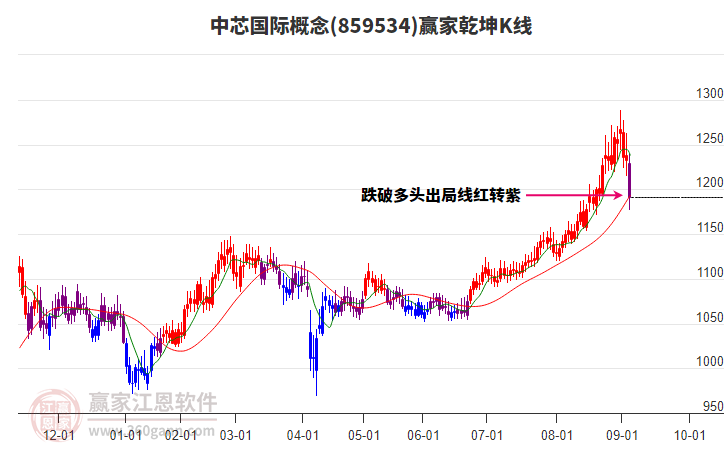 859534中芯國際贏家乾坤K線工具 859534中芯國際贏家乾坤K線工具