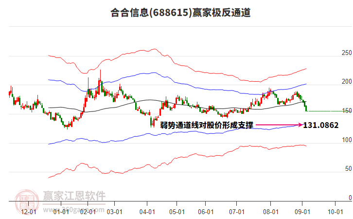688615合合信息贏家極反通道工具