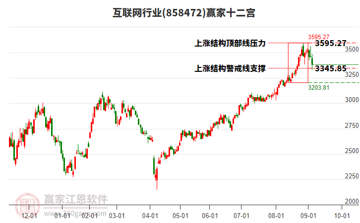 858472互聯(lián)網(wǎng)贏家十二宮工具