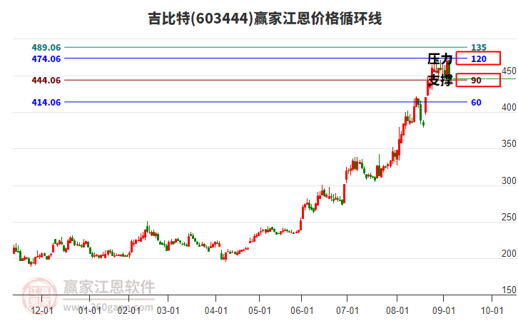 603444吉比特江恩價格循環(huán)線工具