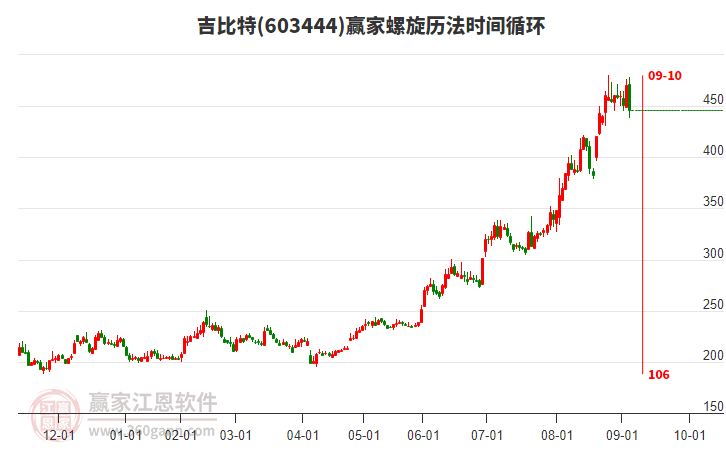 603444吉比特螺旋歷法時間循環(huán)工具