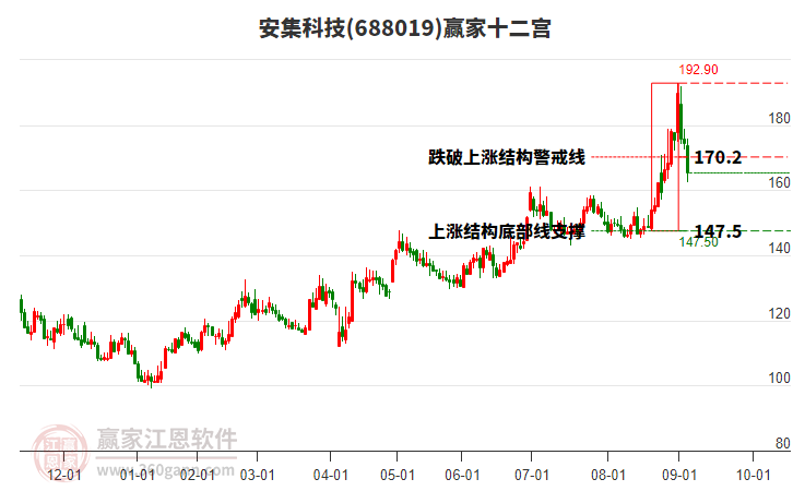 688019安集科技贏家十二宮工具 688019安集科技贏家十二宮工具