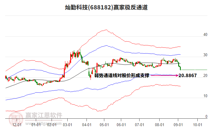 688182燦勤科技贏家極反通道工具