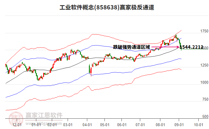 858638工業(yè)軟件贏家極反通道工具