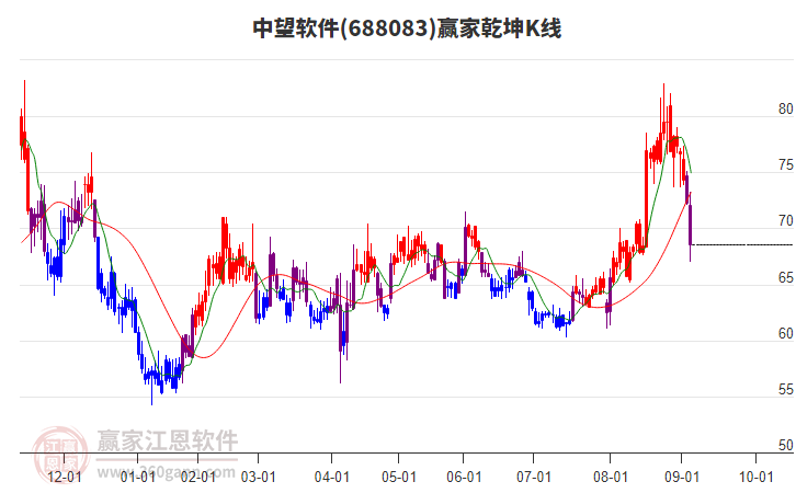 688083中望軟件贏家乾坤K線工具