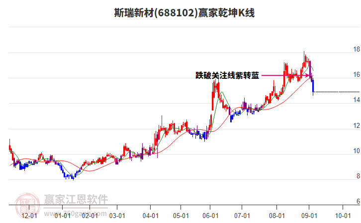 688102斯瑞新材贏家乾坤K線工具