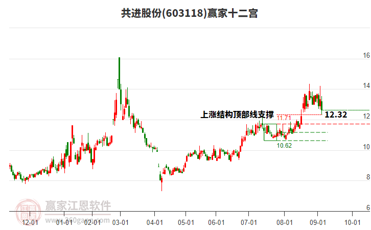 603118共進股份贏家十二宮工具
