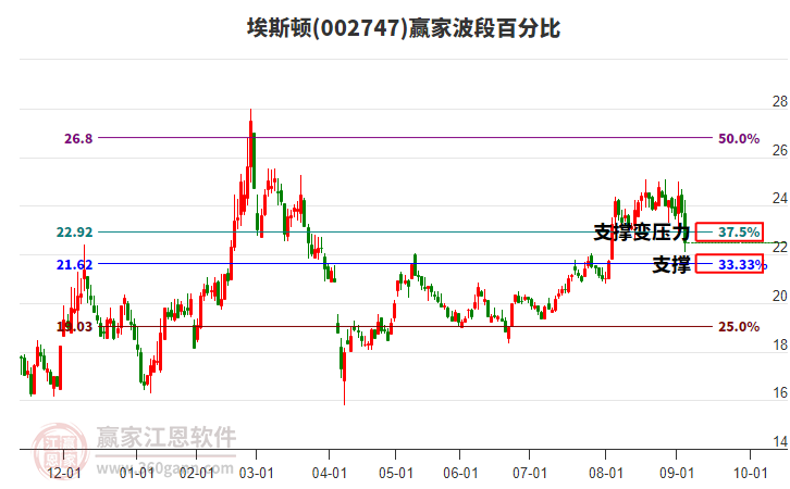 002747埃斯頓波段百分比工具