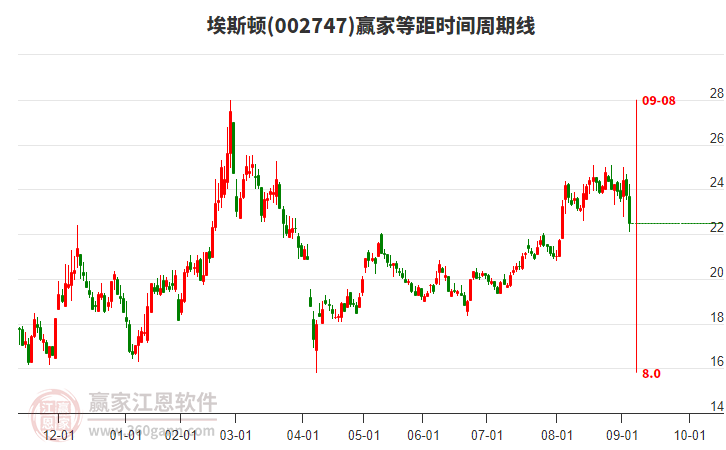 002747埃斯頓等距時間周期線工具