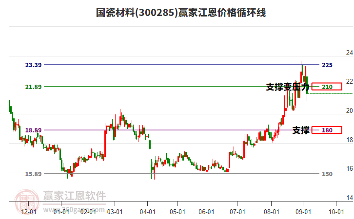 300285國瓷材料江恩價格循環(huán)線工具