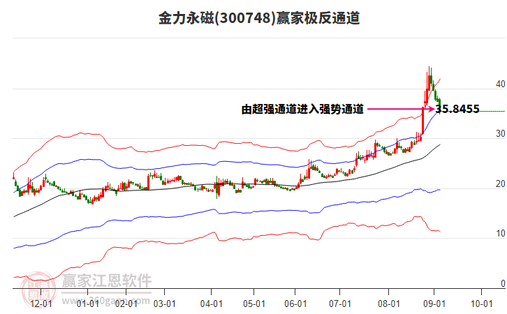 300748金力永磁贏家極反通道工具
