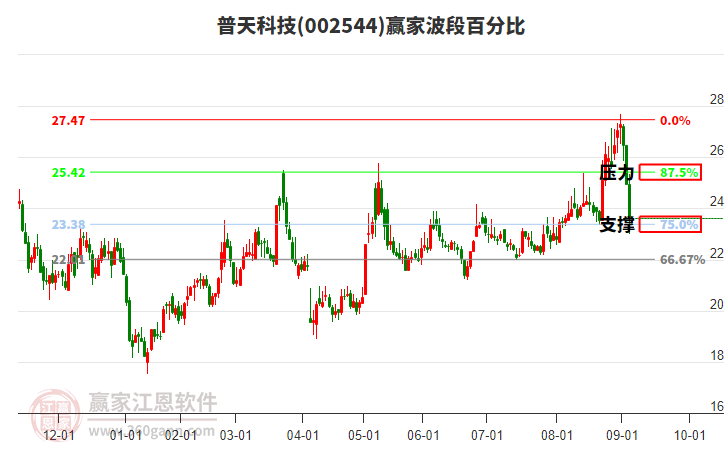 002544普天科技波段百分比工具 002544普天科技波段百分比工具
