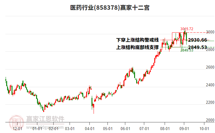 858378醫(yī)藥贏家十二宮工具