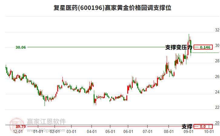 600196復(fù)星醫(yī)藥黃金價(jià)格回調(diào)支撐位工具
