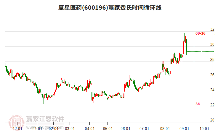 600196復(fù)星醫(yī)藥費(fèi)氏時(shí)間循環(huán)線工具