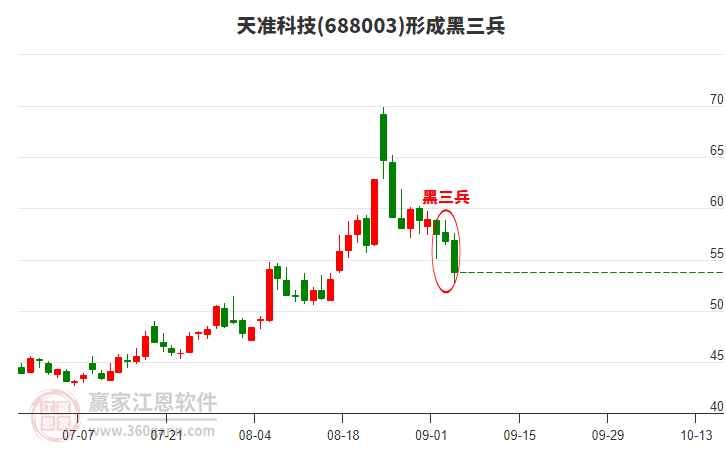 688003天準(zhǔn)科技形成黑三兵形態(tài) 688003天準(zhǔn)科技形成黑三兵形態(tài)