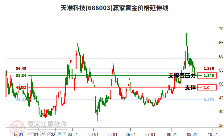 688003天準(zhǔn)科技黃金價(jià)格延伸線工具 688003天準(zhǔn)科技黃金價(jià)格延伸線工具