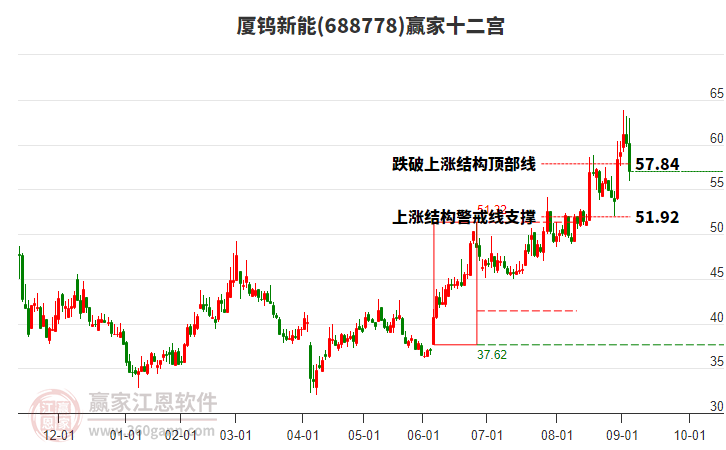 688778廈鎢新能贏家十二宮工具 688778廈鎢新能贏家十二宮工具