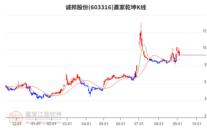 603316誠邦股份贏家乾坤K線工具