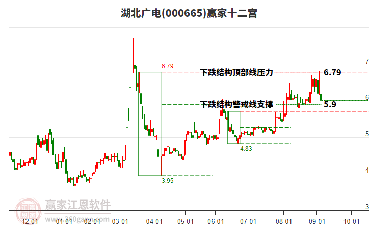 000665湖北廣電贏家十二宮工具