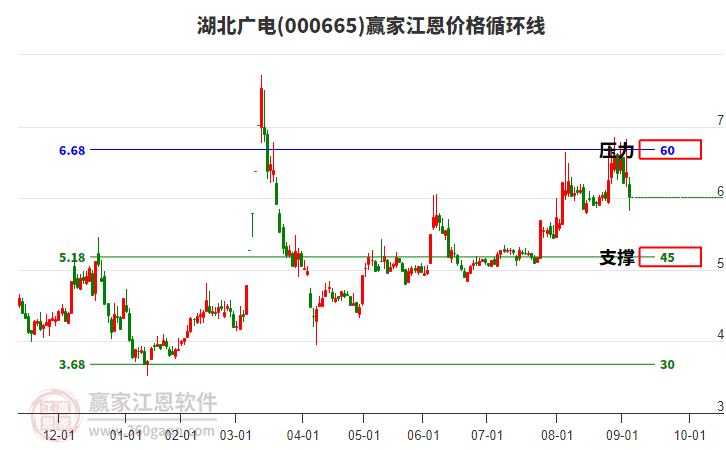 000665湖北廣電江恩價(jià)格循環(huán)線工具