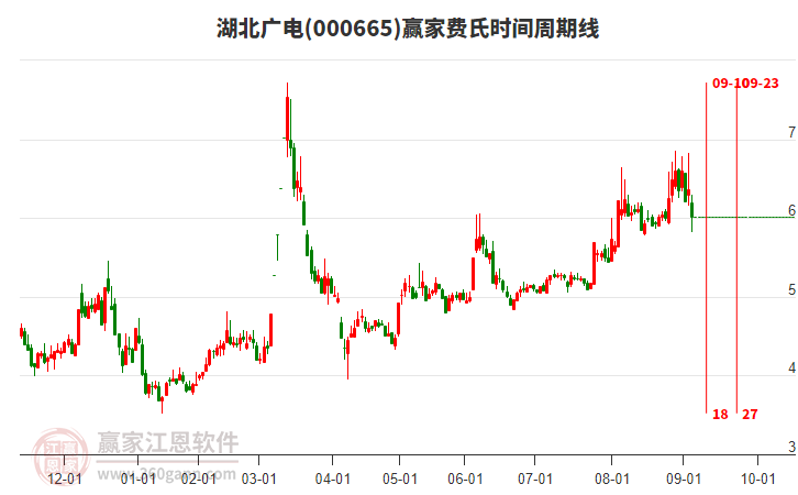 000665湖北廣電費(fèi)氏時(shí)間周期線工具